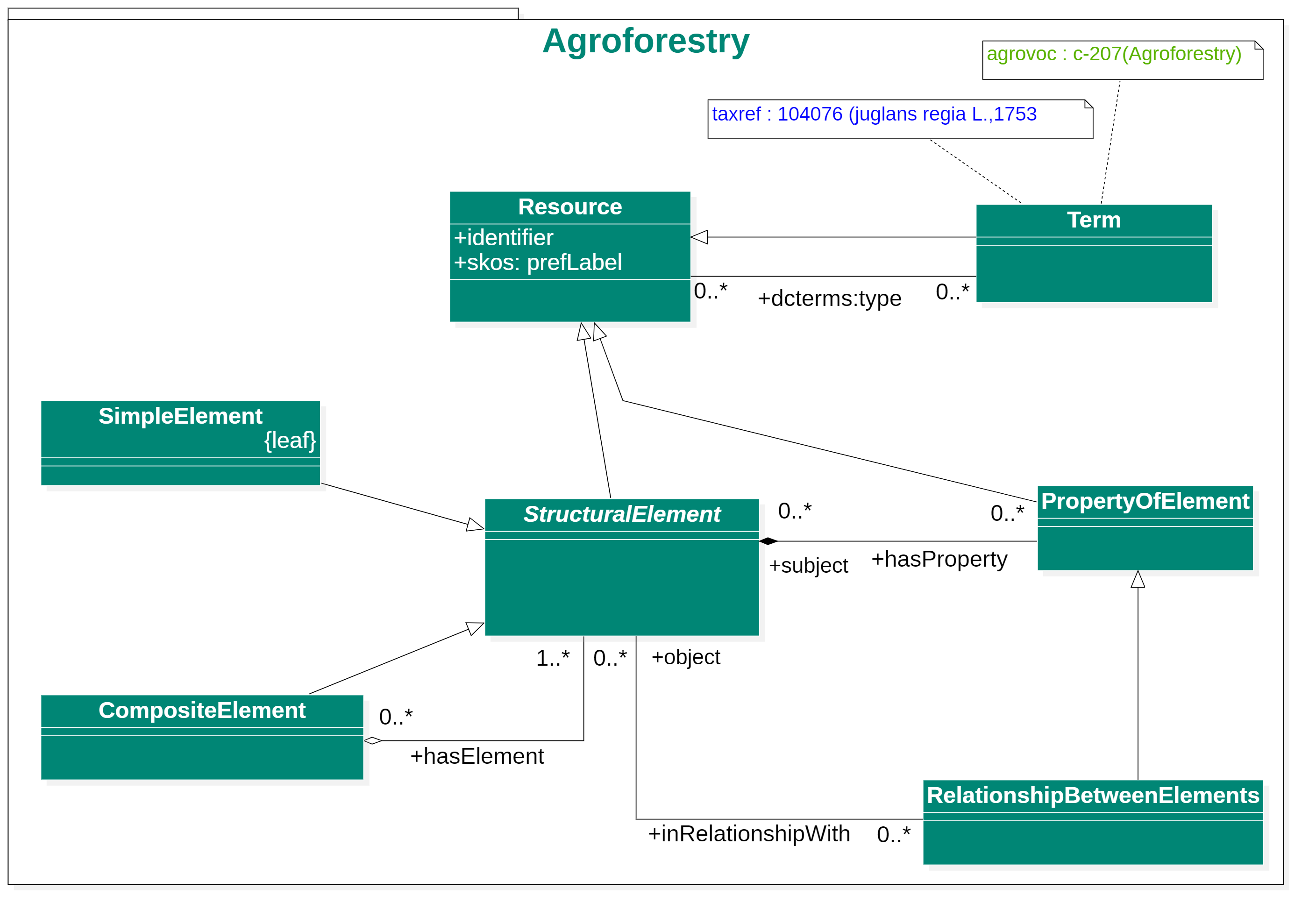Conceptualisation of the Agroforestry ontology
